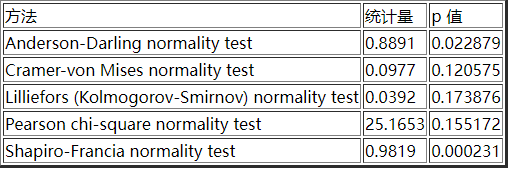 图片[6]-正态性检验 Normal Distribution Test