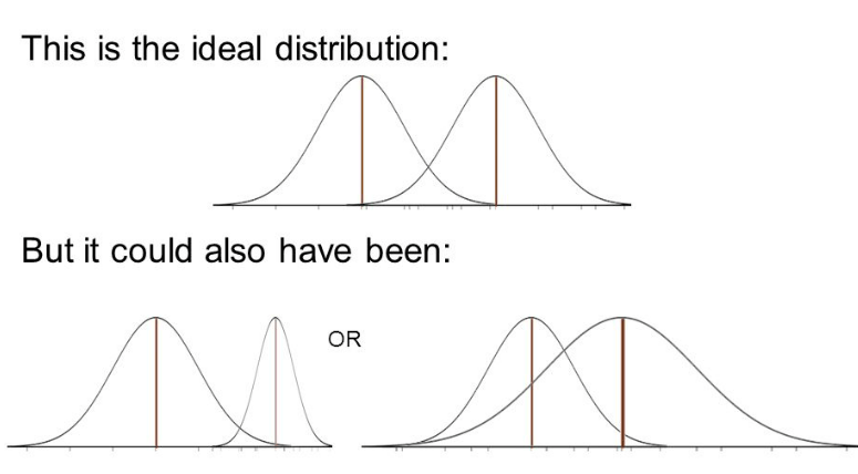 多样本齐性方差  Homogeneity of Multi-variances