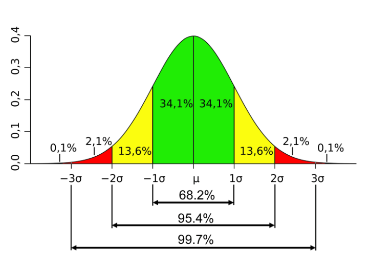 正态性检验 Normal Distribution Test